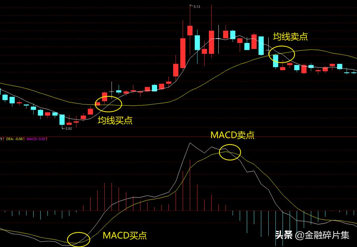 macd高级用法和技巧,macd高级用法绝技