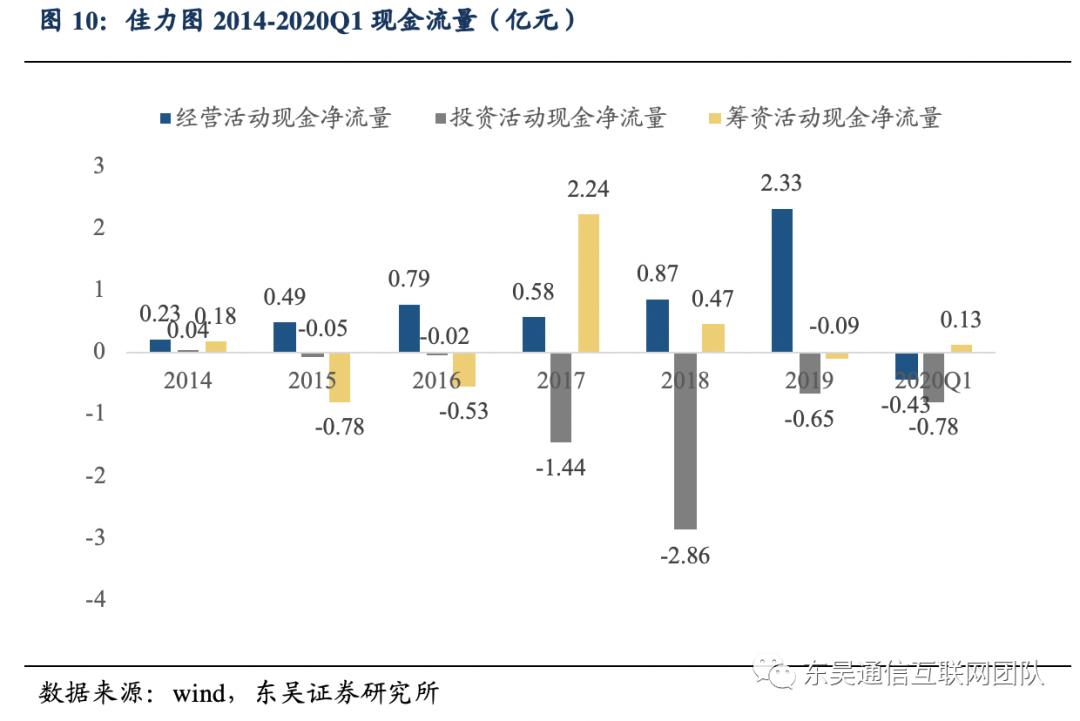 佳力图idc项目盈利预测,佳力图