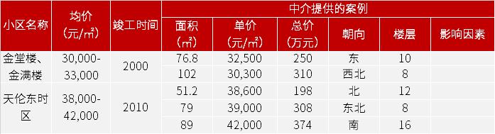 广州各区地铁口房价,广州黄埔区地铁沿线住宅新楼盘