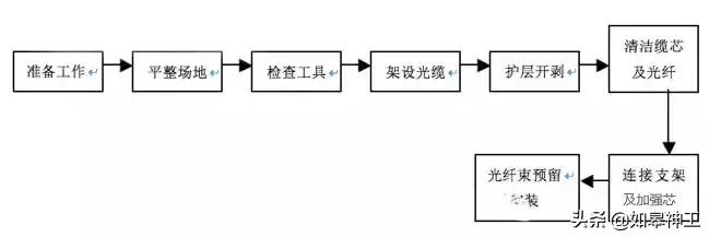 光缆线路维护工作方法,光缆线路维护工作主要内容
