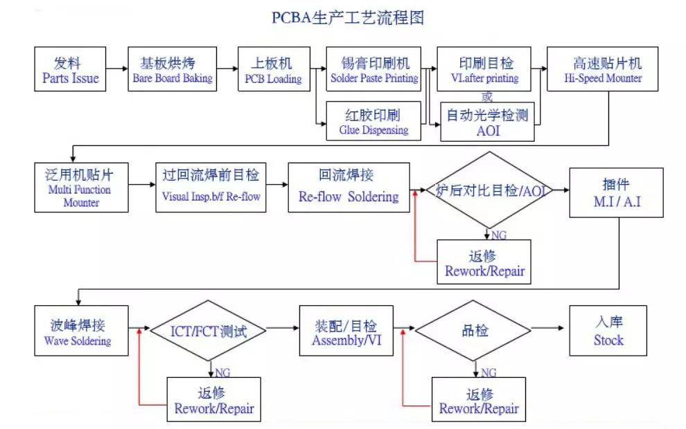pcba工艺流程阳光电源,干货pcb布局思路分析