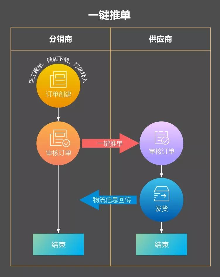 分销难管理？吉客云助你打通供销双方订单、库存、结算数据通道