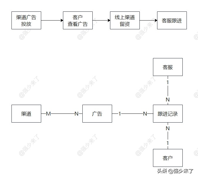 er模型与范式建模,如何用er模型表示概念模型