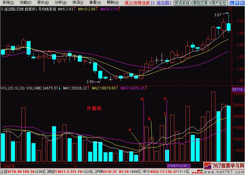 K线基础入门版,k线没有实体但是量很大