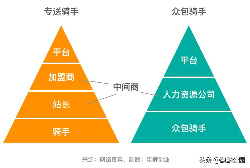 美团外卖83%佣金都花在配送上，但骑手也不赚钱，钱去哪里了？！