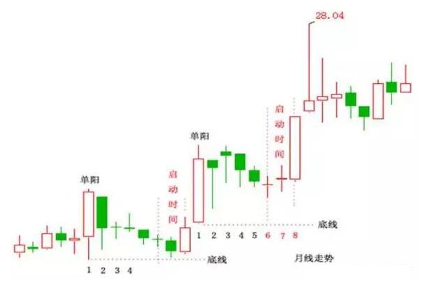 炒股技巧三连阴买入法,炒股实战秘籍