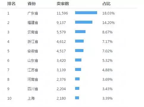 2019双11茶叶排名,淘宝双11茶叶品牌销量榜