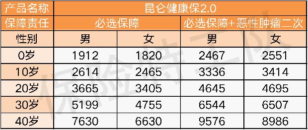 昆仑健康保青春多倍版保险怎么样,昆仑保险健康保2.0怎么样