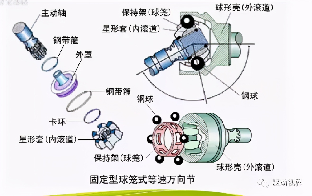 球笼式等速万向节分类,等速万向节的分类