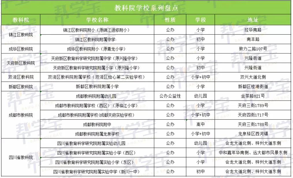 成都教科院全国排名,成都市每个区都有教科院吗