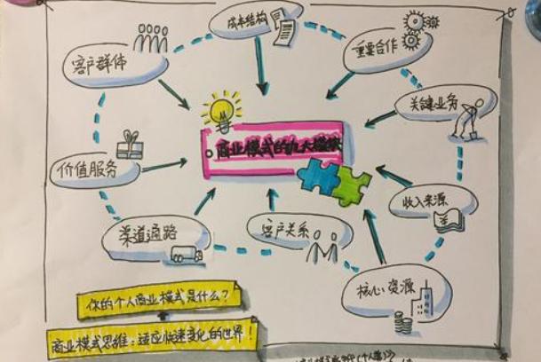 商业画布的感悟与收获,一张画布割一刀