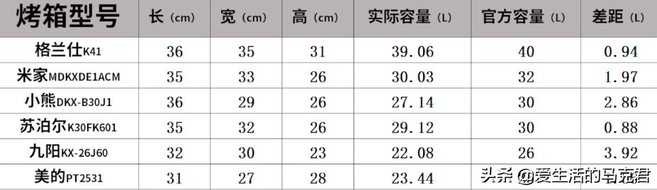 烤箱简单好操作推荐,推荐一款入门好用的烤箱