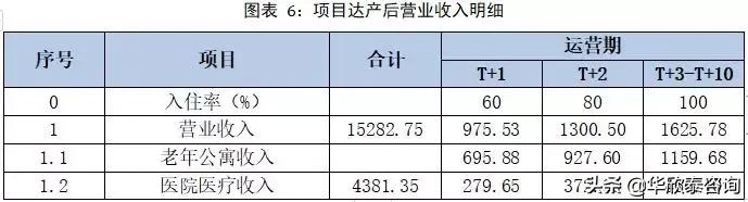 温泉养老院项目投资可行性分析,养老公寓可行性分析报告样本