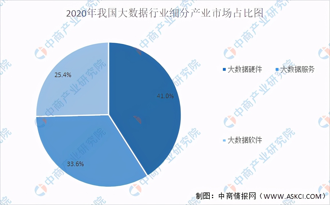 2024年大数据市场规模将超200亿美元？大数据行业深度剖析