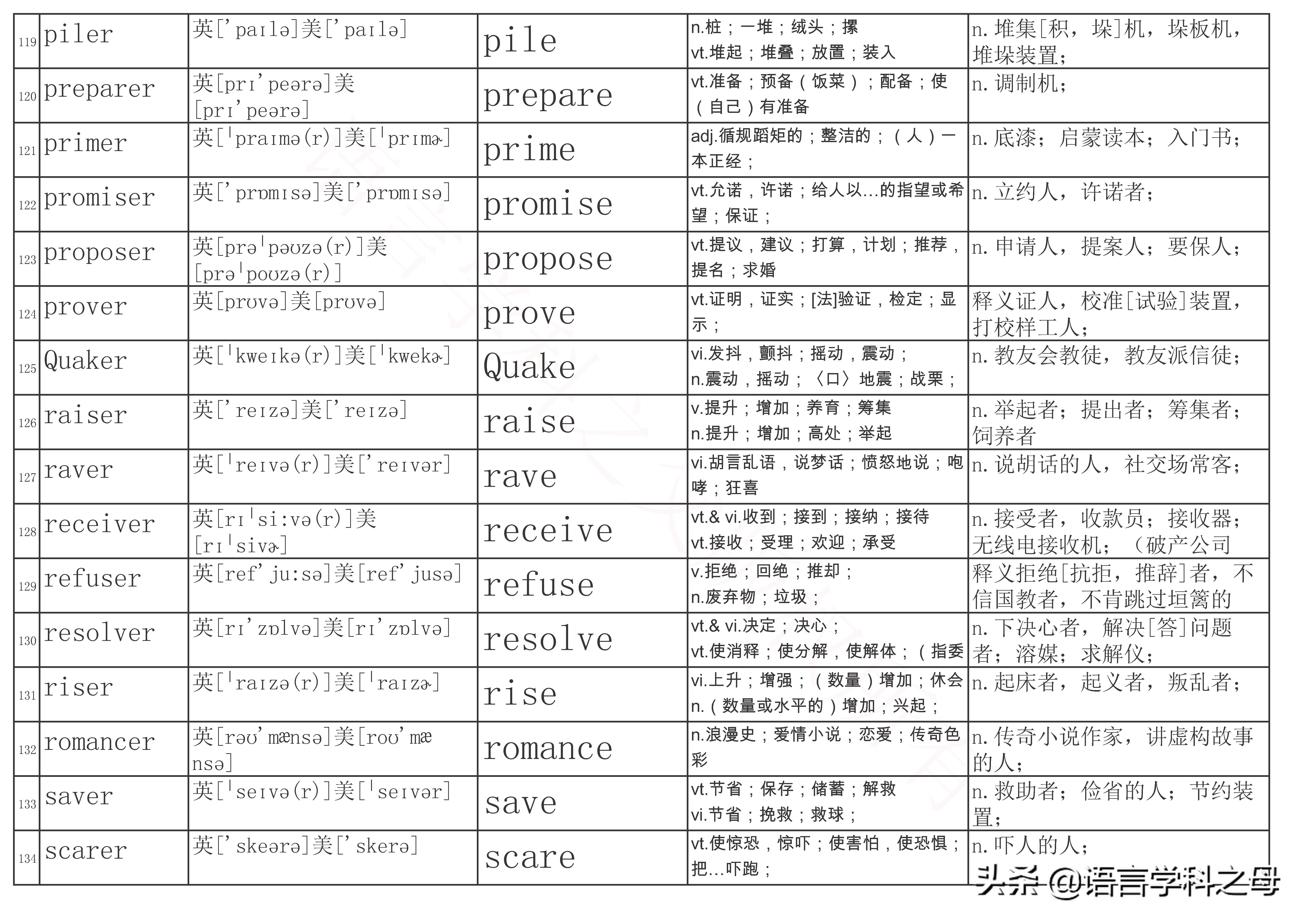 总结了484个以er为后缀的单词得出四种加后缀er规则