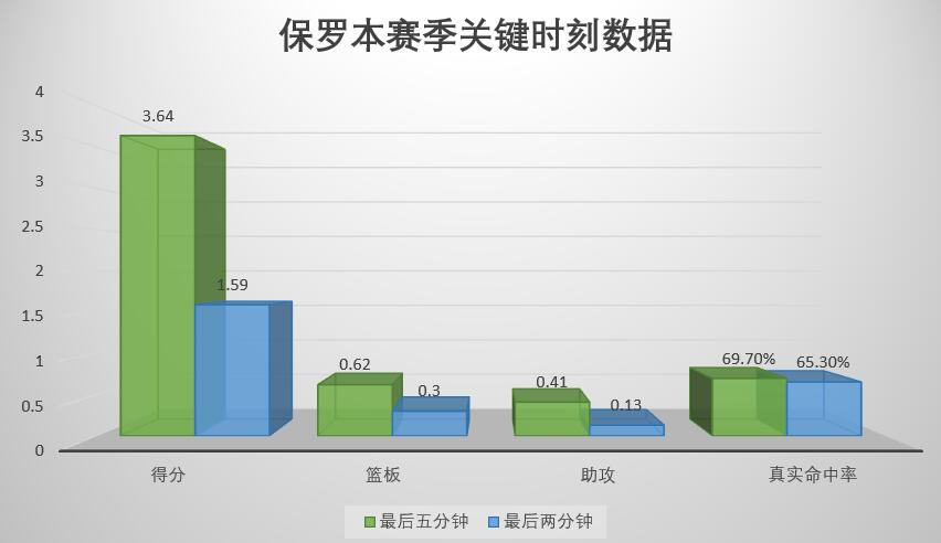 保罗老炮纪录片,保罗老炮最强赛季