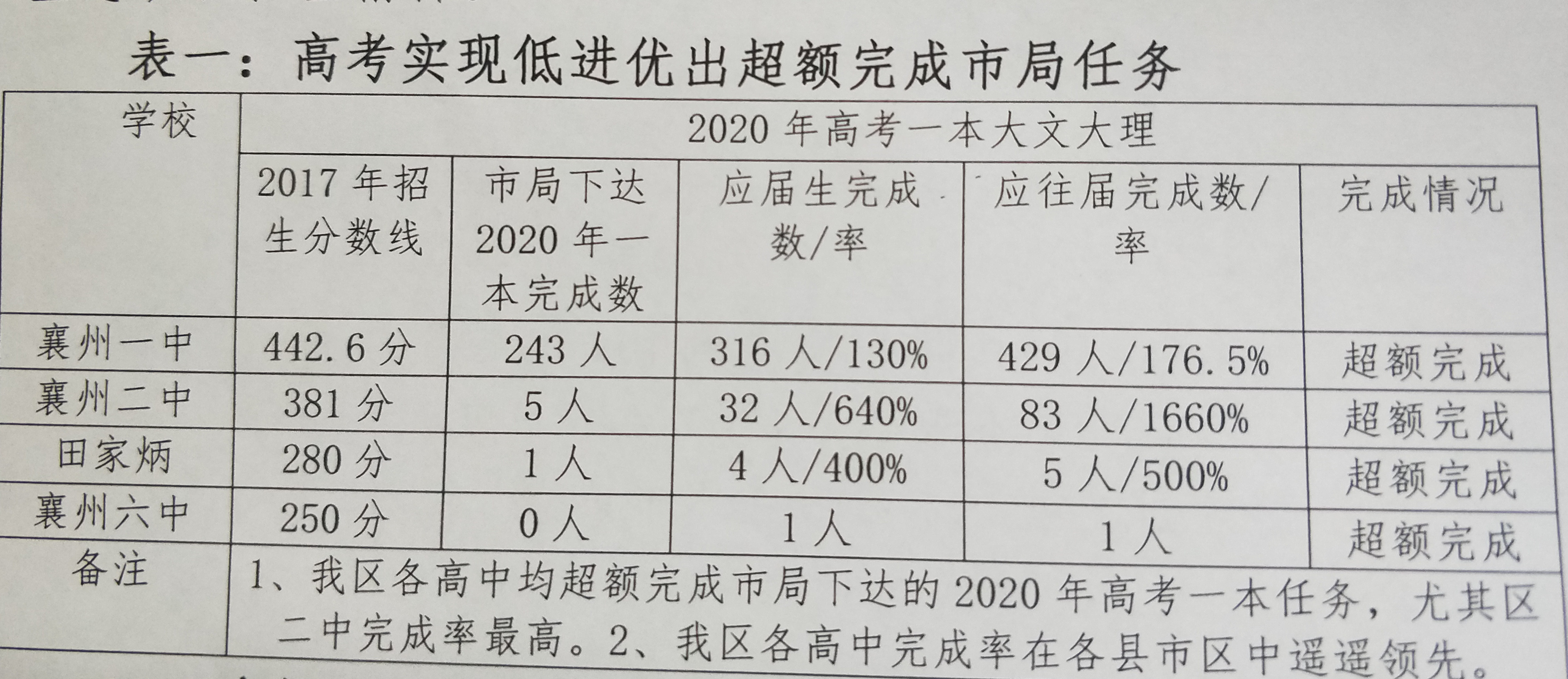 襄阳2020年高考成绩,襄阳2022年高考成绩喜报