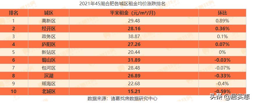 合肥今年租房价格走势图,合肥保障性租赁住房租金大概多少