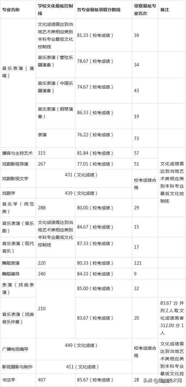 实力强又招生多的6大艺术学院,作为美术生你一定要知道