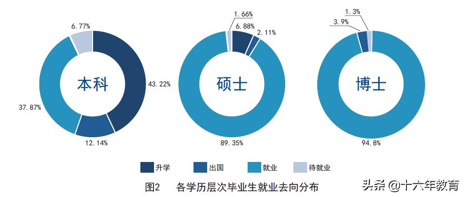 2021新生大数据及2020年就业质量分析——天津大学