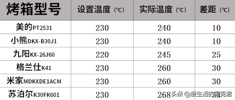 美的s5蒸烤箱测评,家用烤箱测评美的
