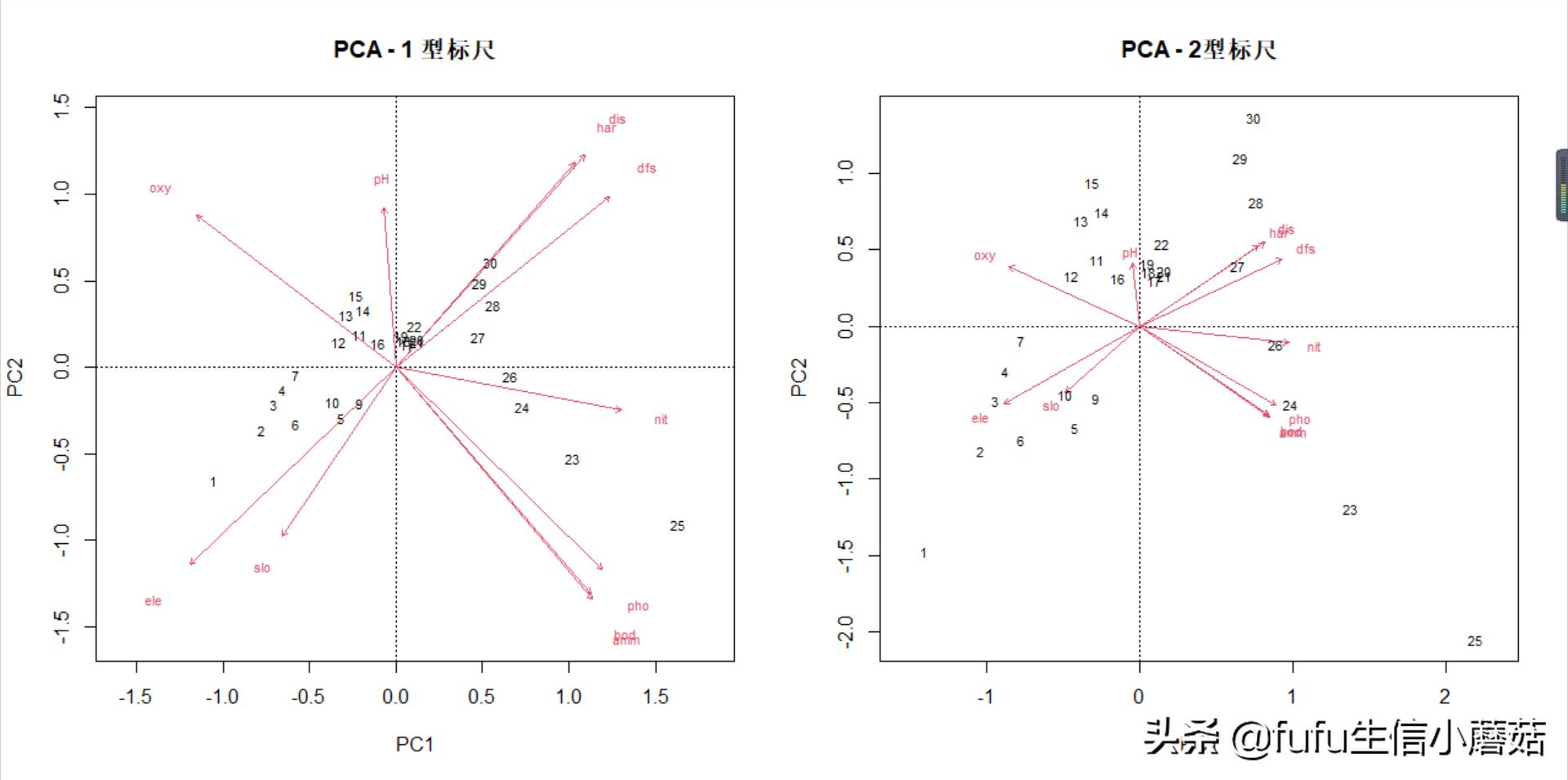 pca主成分分析算法画图,主成分分析旋转成分矩阵步骤