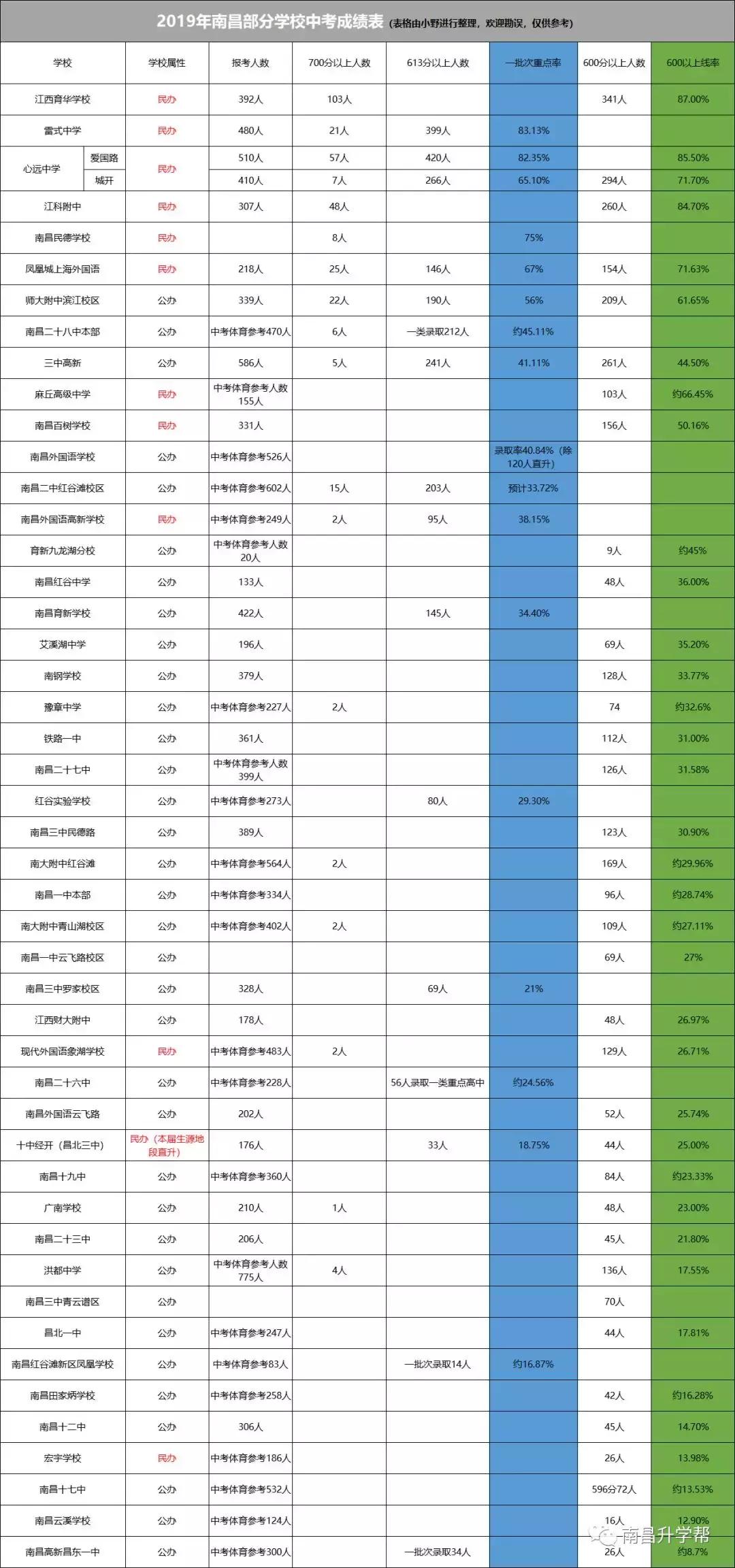 南昌哪个区是教育强区,南昌的小学初中教育在全国怎么样