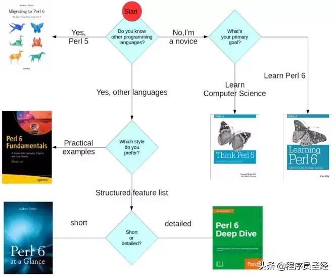 想学一门编程语言但怕过时,别再学这些编程语言了