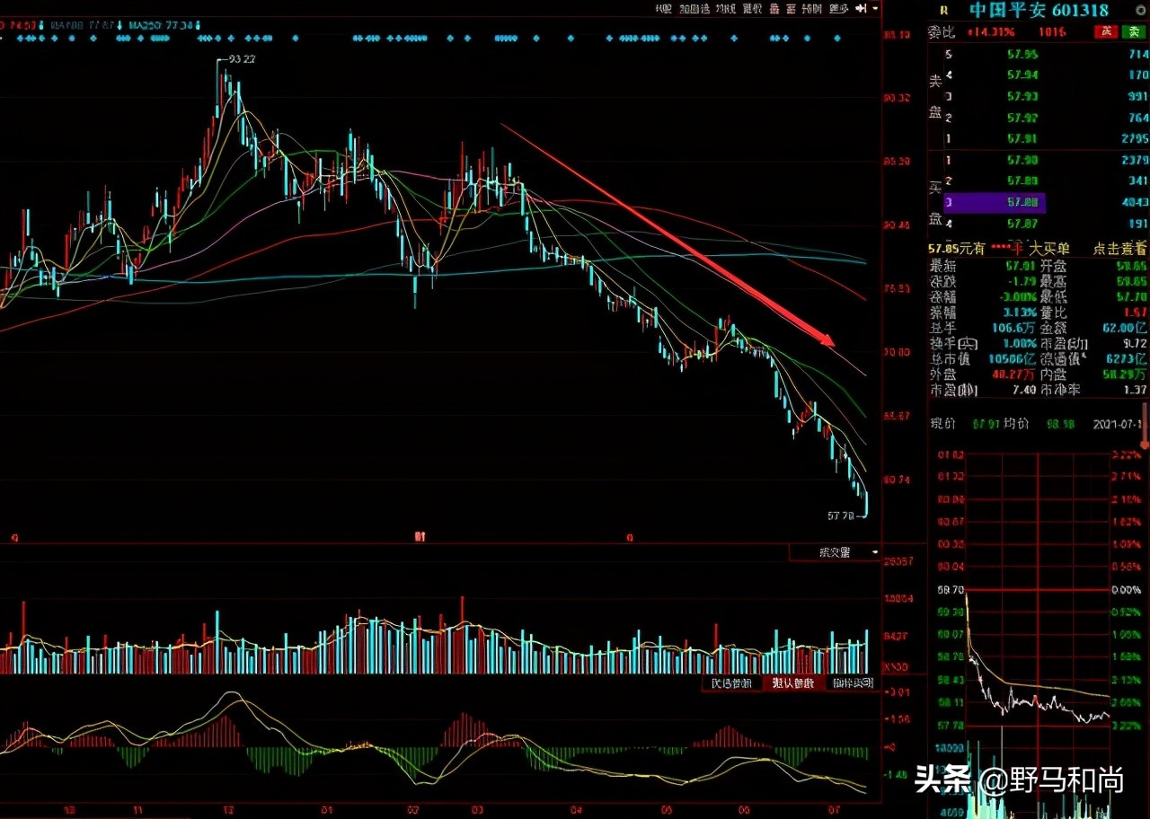 中国平安股价遭遇“滑铁卢”！会重蹈西水股份的覆辙吗？