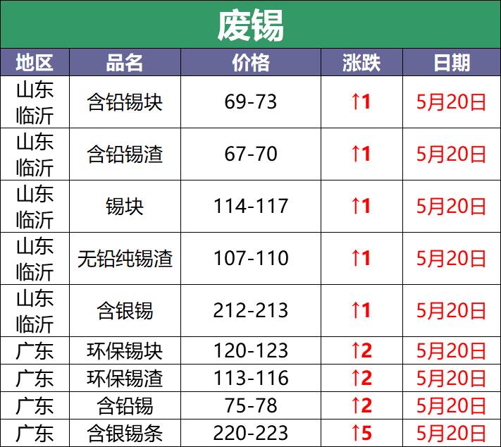 5月28日全国废电瓶价格表,废电瓶调价最新消息