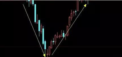 技术分析k线形态介绍,k线形态趋势分析