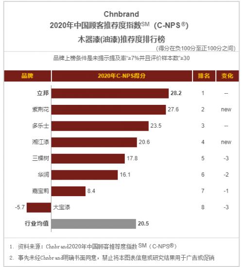 2023年立邦涂料排行榜,立邦乳胶漆中国销量