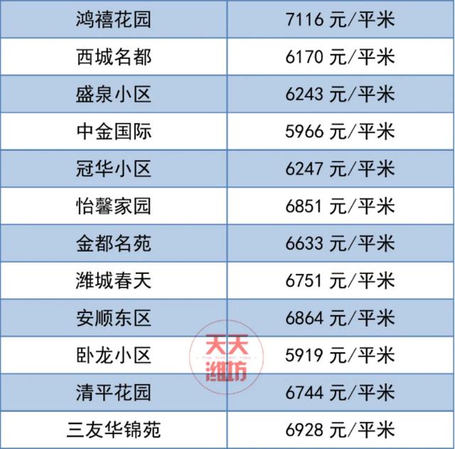 潍坊市二手房房价最新消息,70城市房价出炉潍坊最新房价消息