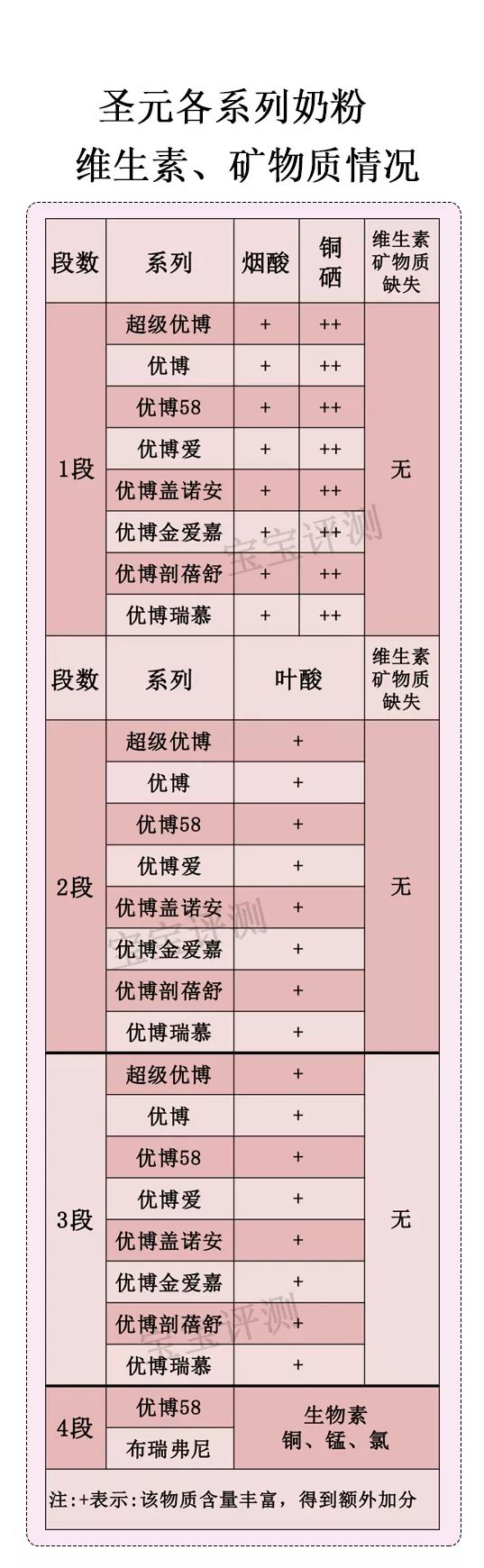 圣元9大系列奶粉评测：评分高的三款却没有通过配方注册！