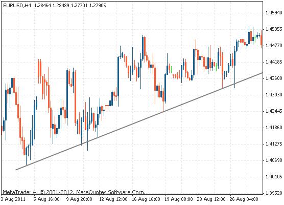 外汇交易趋势线正确画法,外汇交易技巧怎么画线