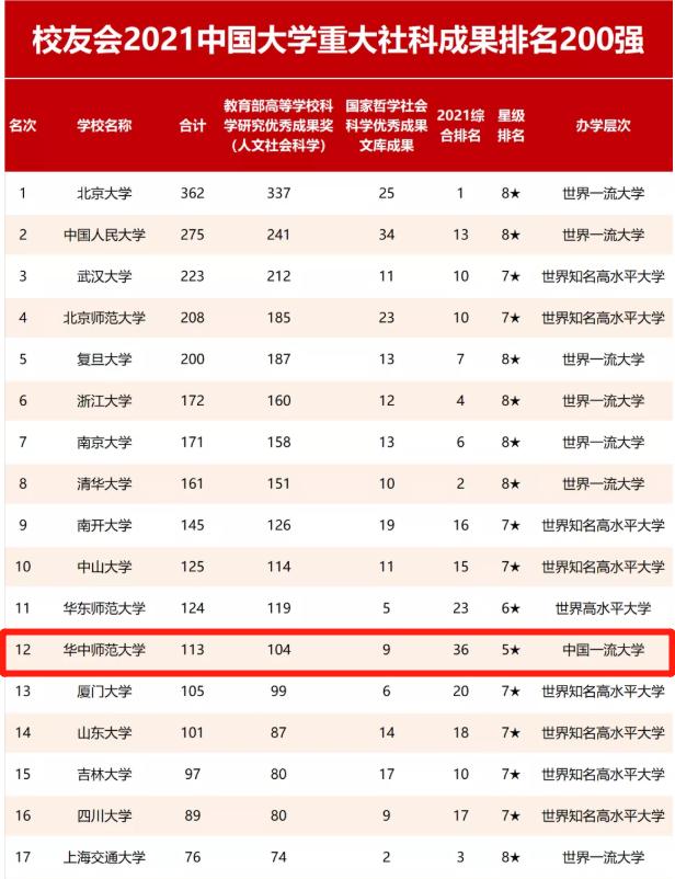 报考干货!华中师范大学实力究竟如何?9大权威榜单告诉你答案!