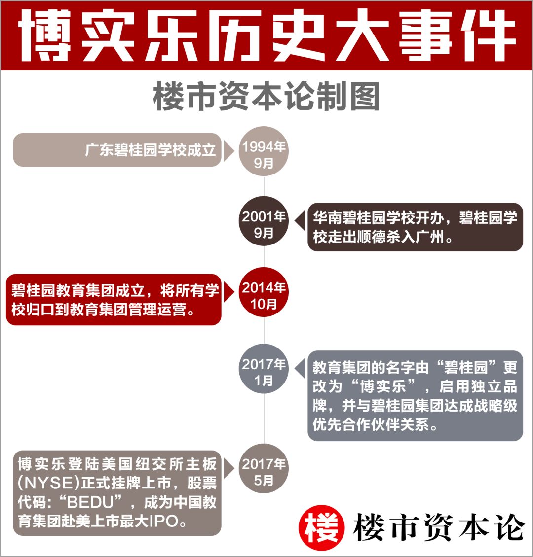 从地产孵化，国际化教育之王博实乐25年全球路