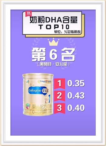dha奶粉排行榜,100克奶粉中dha含量0.32是多少