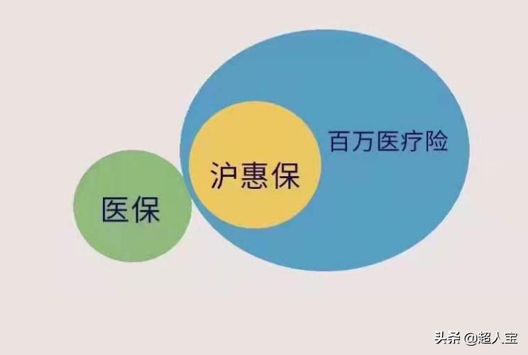 它终于来了，上海沪惠保，买不了商业保险的人有福啦