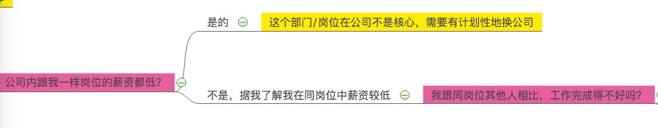 不喜欢现在的工作怎么办？3招助你根治这个问题