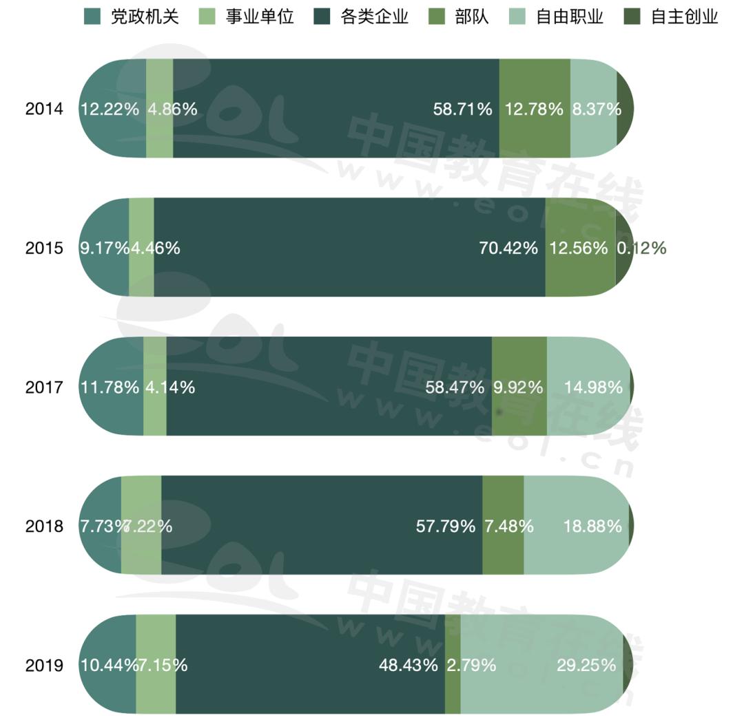 中国人民大学近6年就业数据｜国内升学七成本科生选择本校