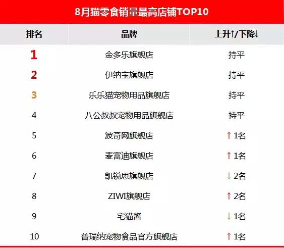 阿里：8月猫零食超1.5亿，麦富迪、ZIWI、路斯均上榜（内附榜单）