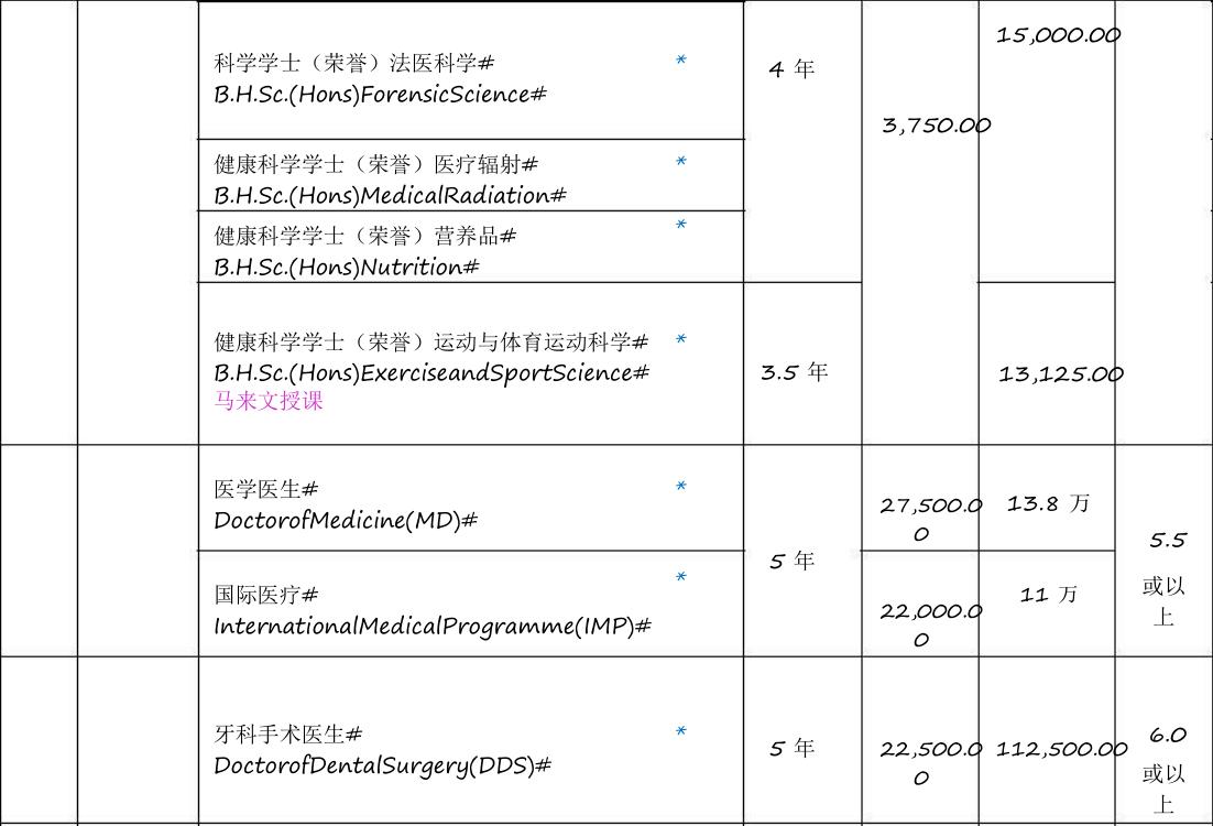 马来西亚顶尖的硕士大学,马来西亚理科大学本科专业排名