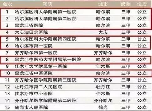 黑龙江十强医院,黑龙江省十大医院排名