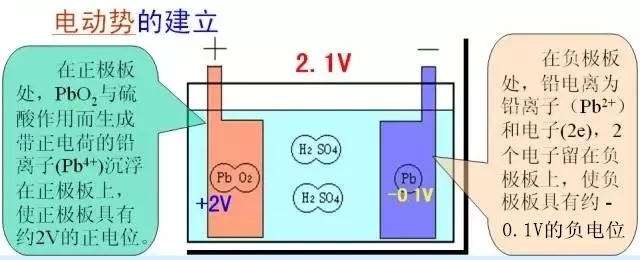 汽车铅酸蓄电池如何储能,汽车蓄电池为什么都是铅酸