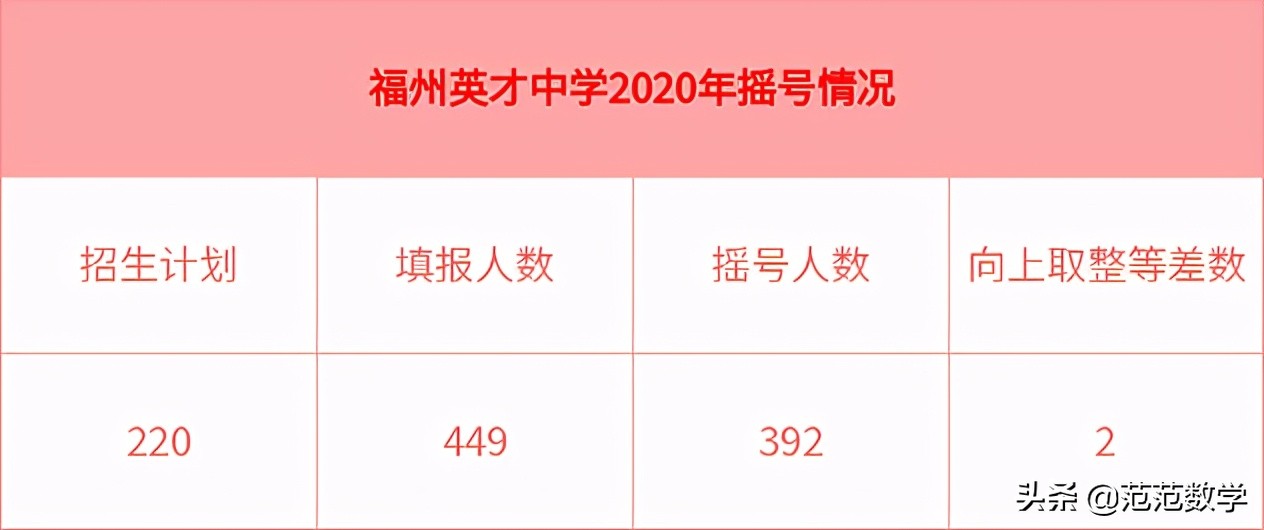 福州2019民办中学录取率,福州最好的民办职业技术学院
