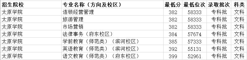 山西高考200分至300分的学校,山西理科300分的大学有哪些学校