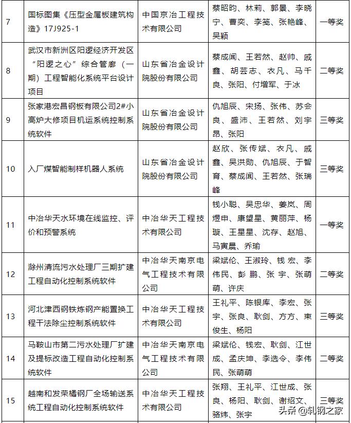 2023年冶金科技进步奖,全国冶金行业优秀工程设计成果奖