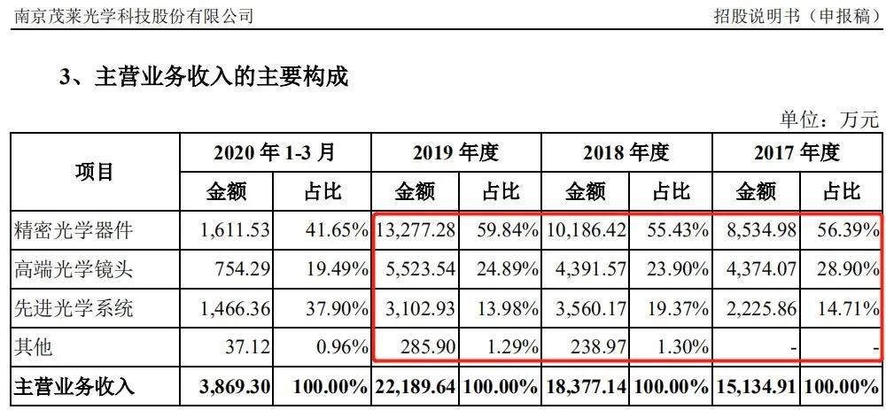 微软、脸书战略伙伴茂莱光学冲A，精密光学领域是否高处不胜寒？