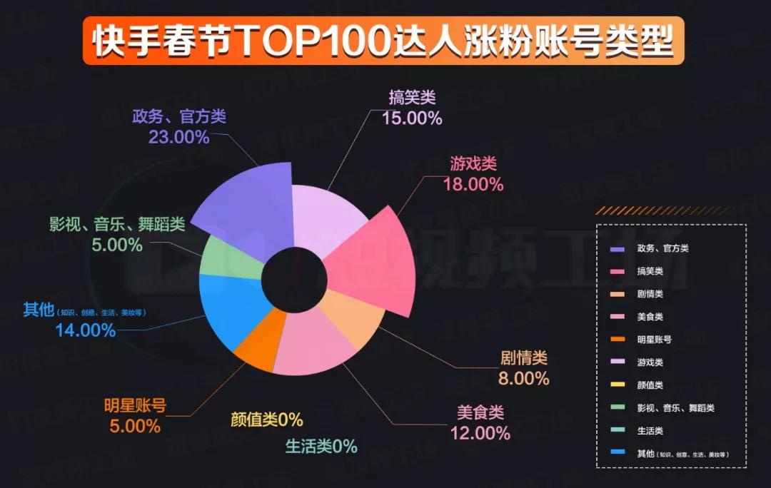 我们统计了800名抖音快手达人，谁是今年春节档最大的“黑马”？